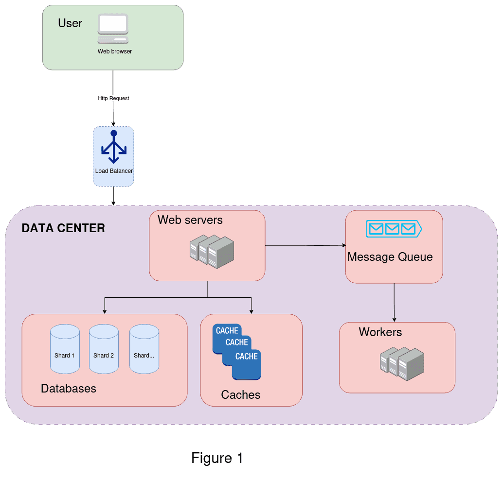 System Design Diagram Example